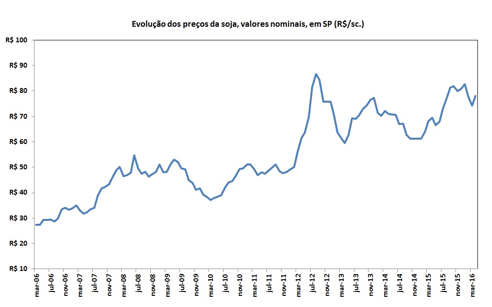 Gráfico de evolução anual do preço da soja em valores nominais em são paulo