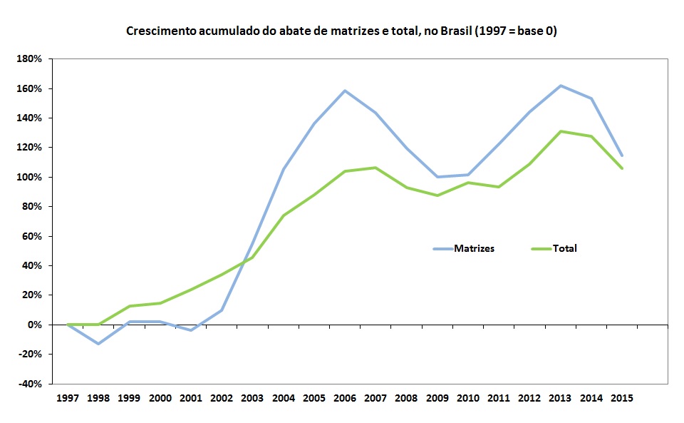 Crescimento acumulado da taxa de abate de bovinos matrizes e total, no Brasil 