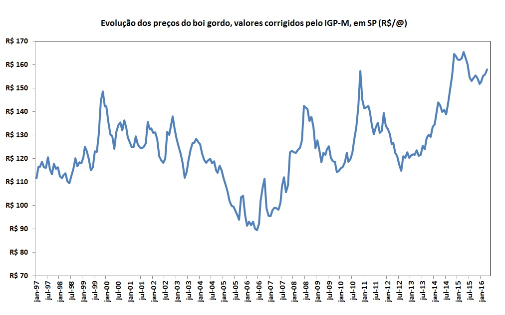 Gráfico de evolução dos preços do boi gordo corrigido pelo igp-m em são paulo