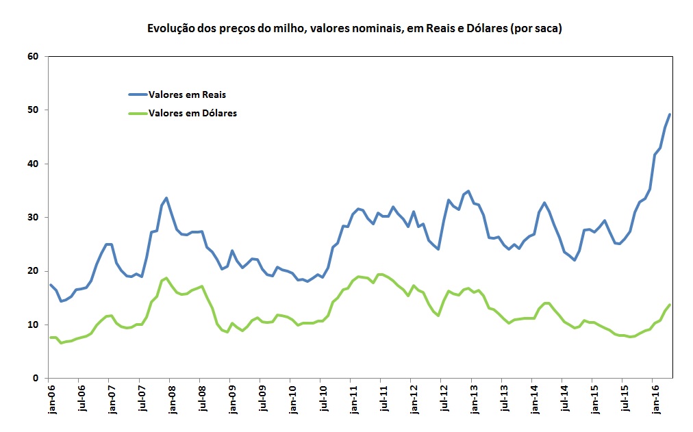 Gráfico de evolução dos preços do milho e soja em valores nominais CEPEA/ESALQ e BACEN