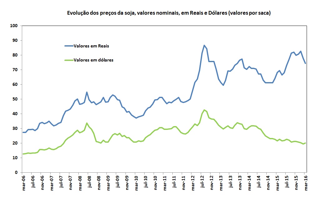 Dados de evolução dos preços de soja em valores nominais por saca reais e doláres CEPEA/ESALQ e BACEN