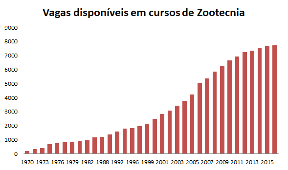 total de vagas no curso de zootecnia brasil