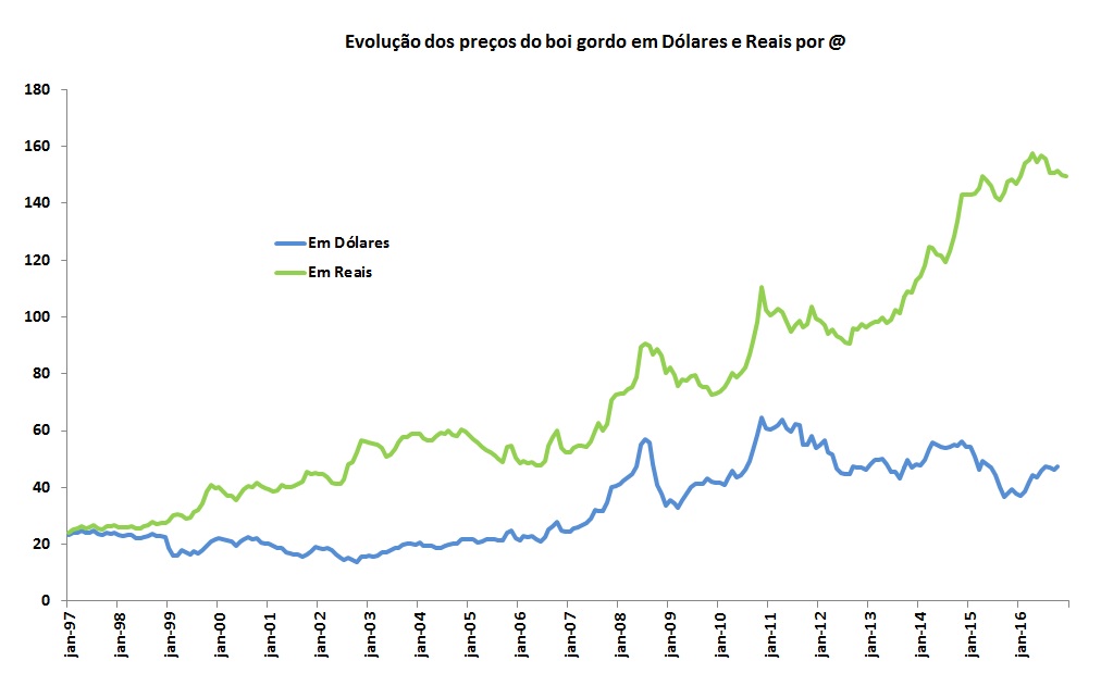 Fonte: Dados do CEPEA/ESALQ e Banco Central do Brasil (adaptado por Foodnews)