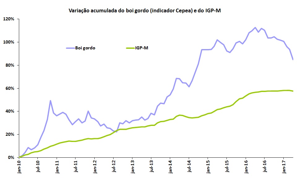 Fonte: Dados do Cepea/Esalq e Banco Central (adaptado por Farmnews)