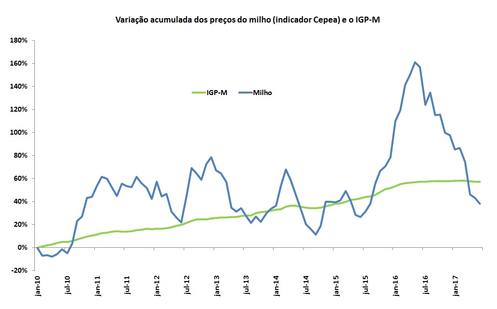 Fonte: Dados do Cepea/Esalq e FGV (adaptado por Farmnews)