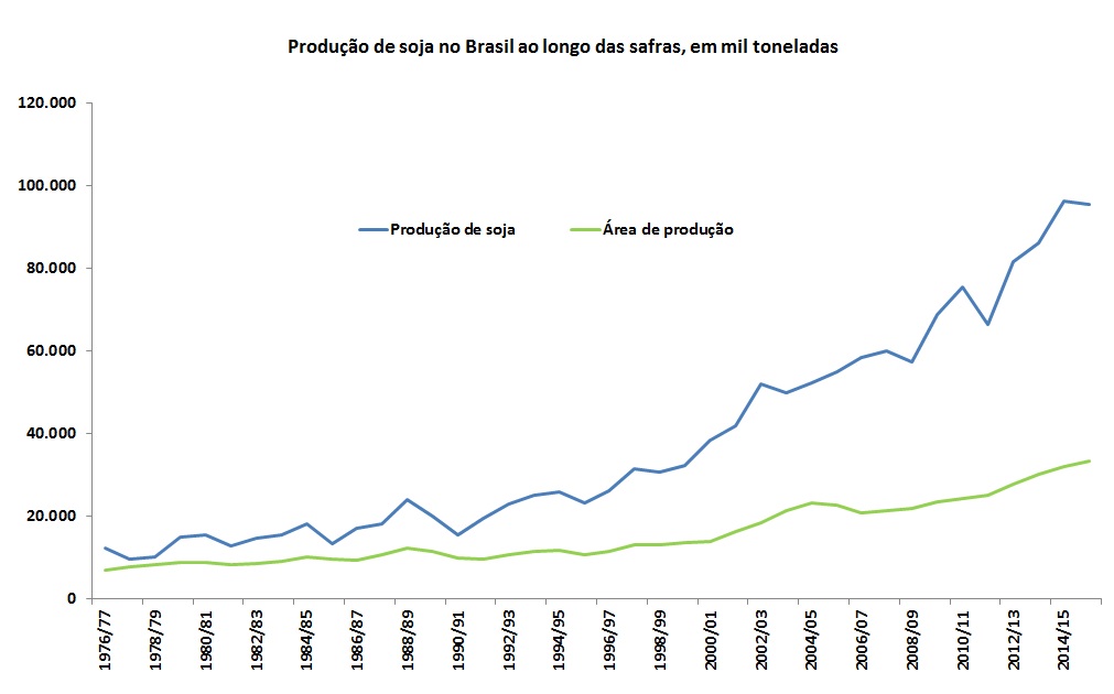 produtividade da soja no Brasil