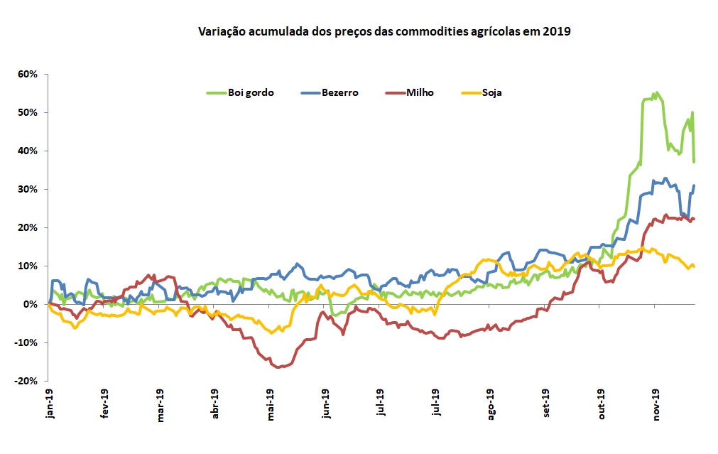 preços das commodities agrícolas