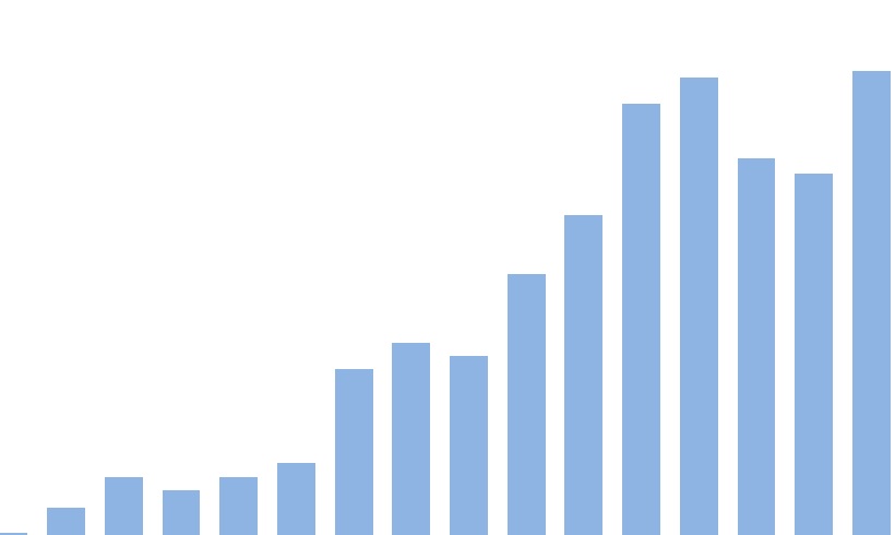 faturamento com a exportação de soja