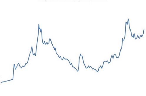 Real frente ao dólar