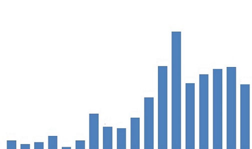 dados históricos da exportação de milho