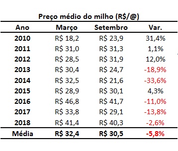 preço futuro do milho