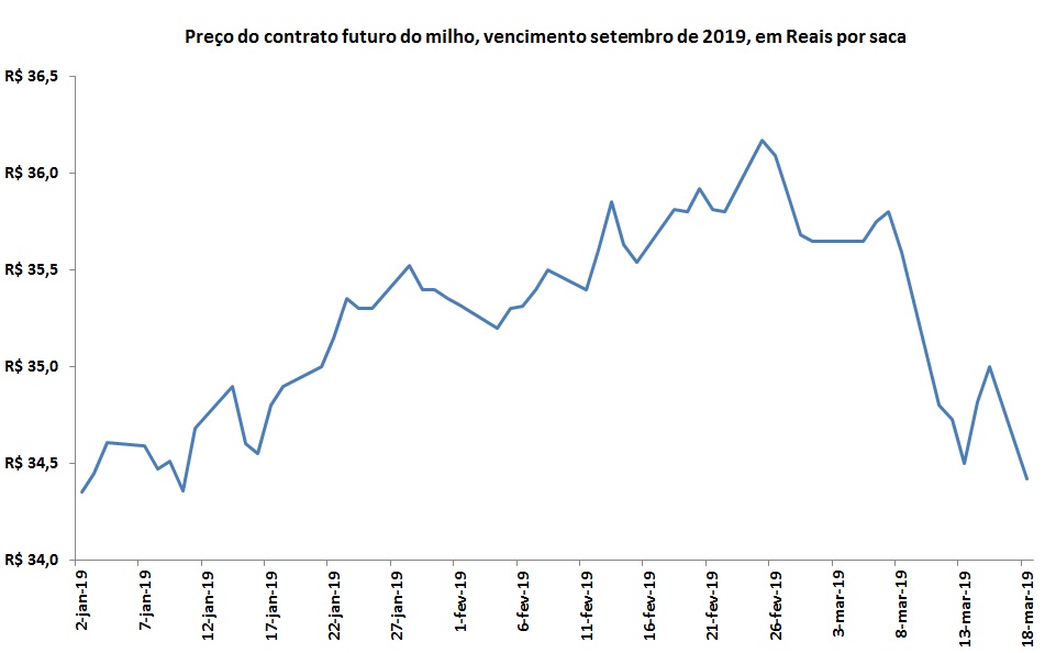 preço futuro do milho