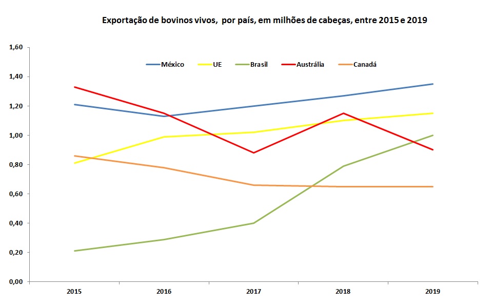 maiores exportadores de bovinos vivos