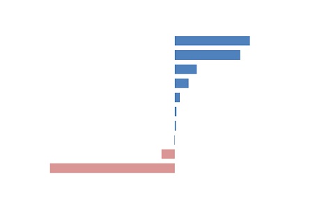 variação das commodities agrícolas