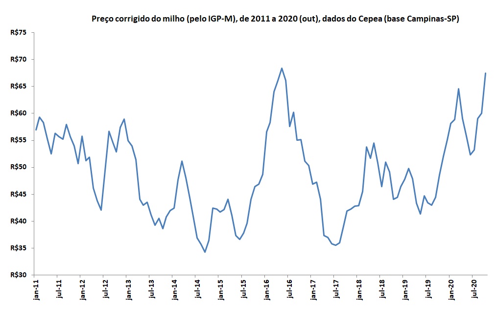 preços corrigidos do milho