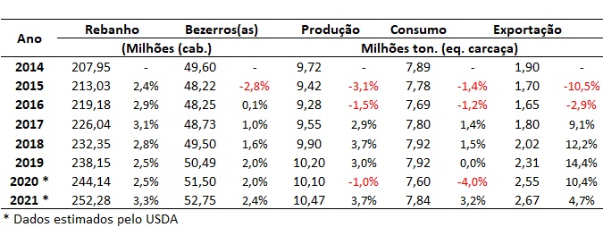 Dados da pecuária de corte: Brasil, China e EUA, de 2017 a 2021