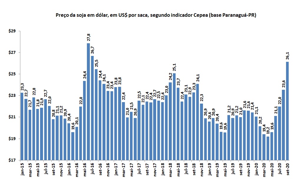 preço da soja em dólar 