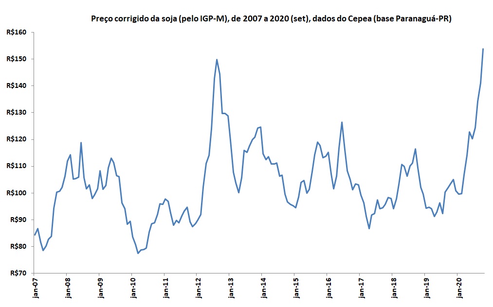 preços corrigidos da soja