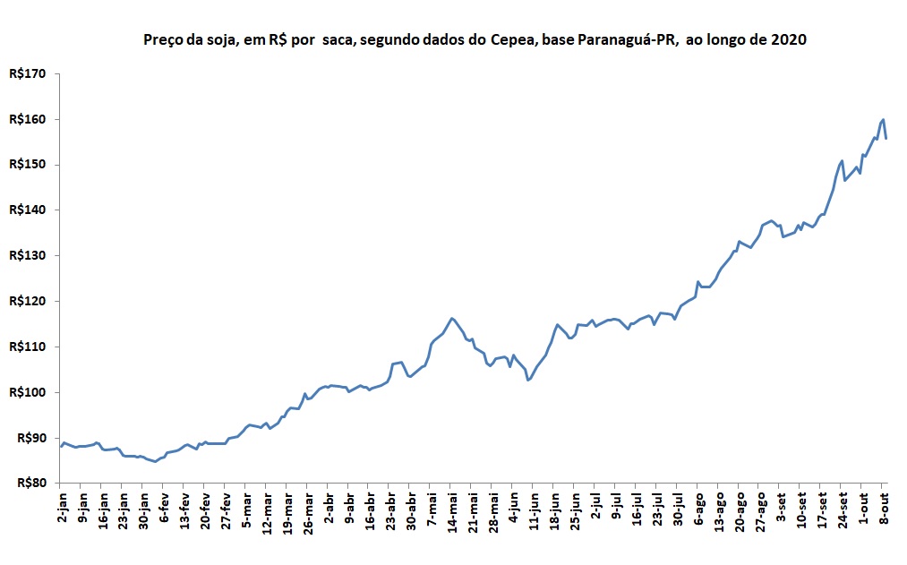 preços recorde da soja