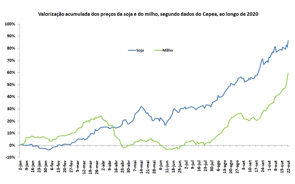 variação acumulada dos preços da soja