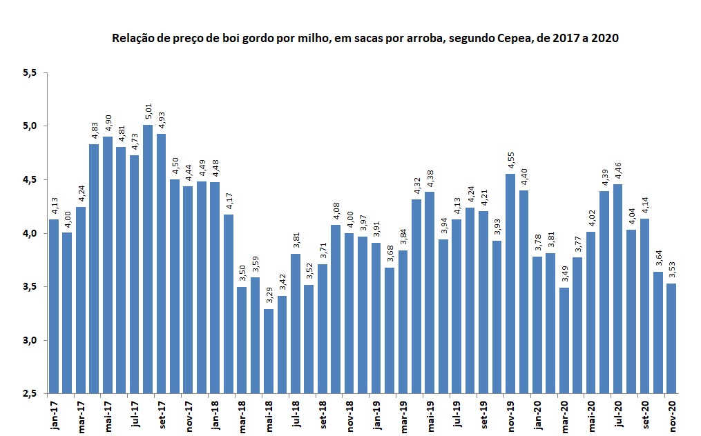 relação de preço da arroba de boi gordo por milho