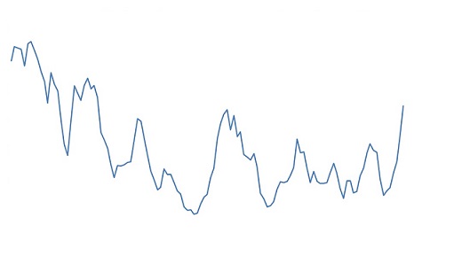 preço do milho em dólar