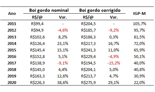 preço corrigido do boi gordo