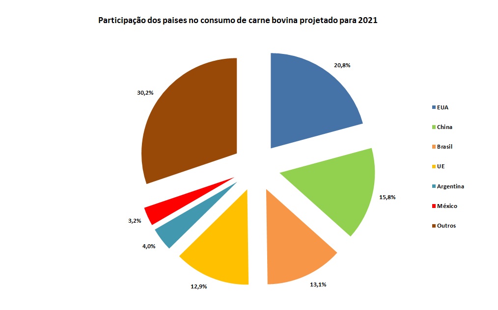 consumo de carne bovina