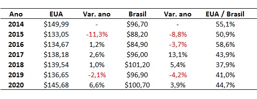 dados da exportação do agronegócio