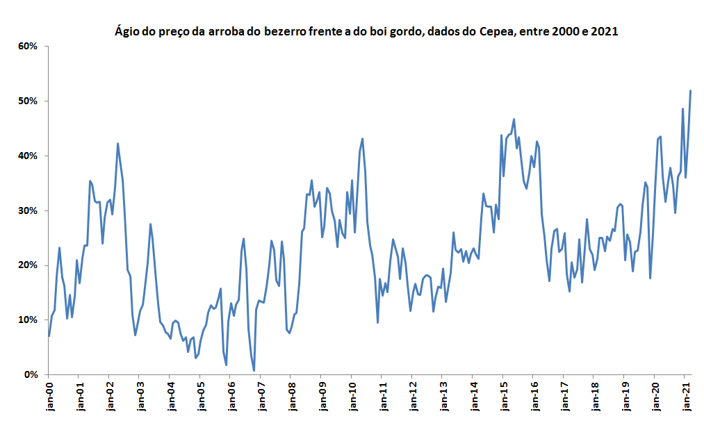 ágio da arroba do bezerro