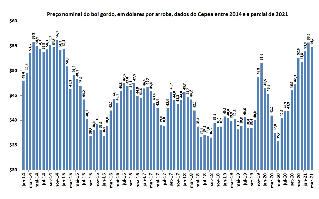 preço em dólar do boi gordo