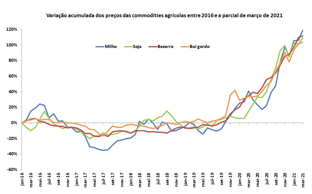 commodities agrícolas