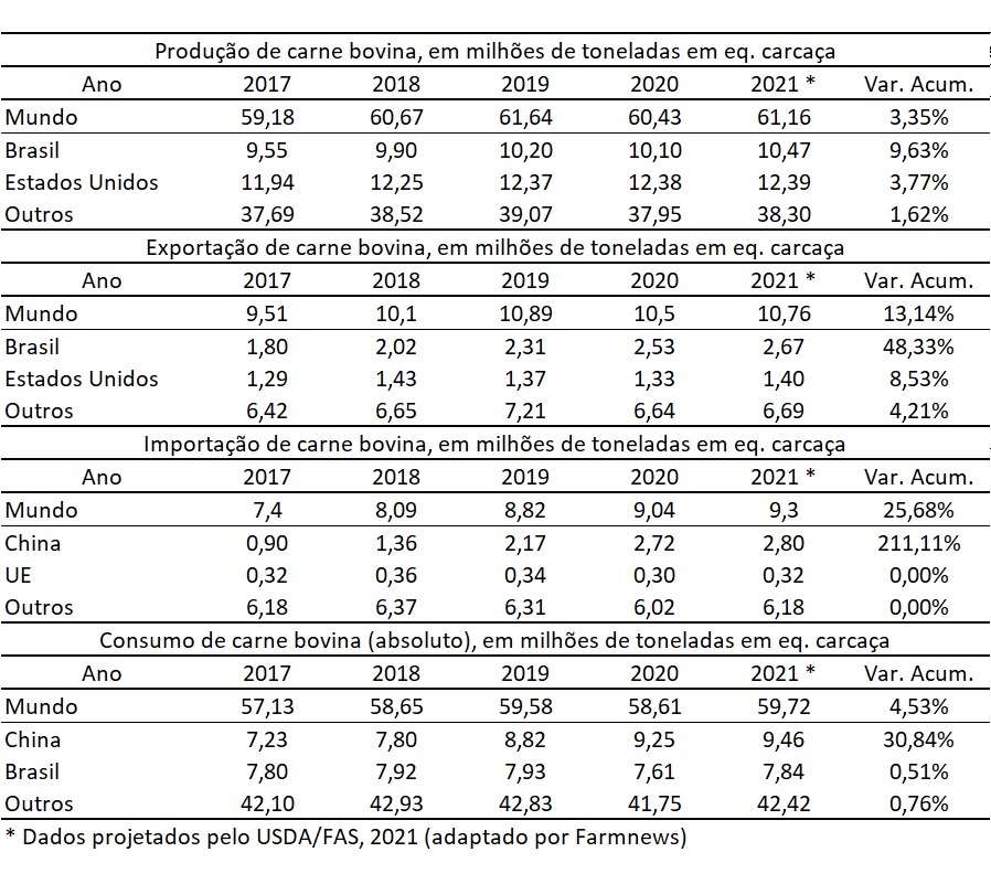 Dados da pecuária de corte: Brasil, China e EUA, de 2017 a 2021