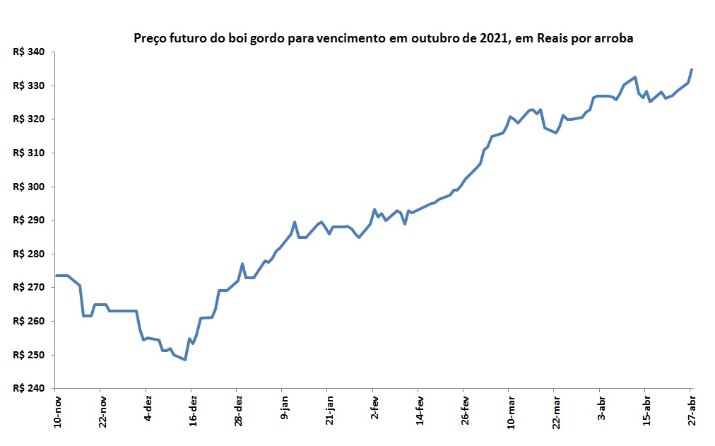 preço futuro do boi gordo