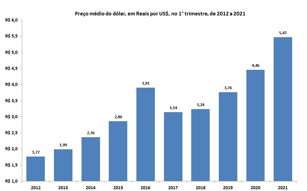 cotação do dólar