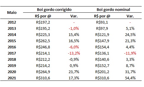 boi gordo em maio