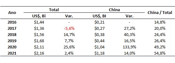 participação da china na exportação de carne bovina