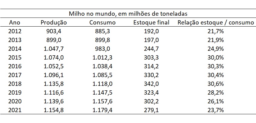 Dados do estoque mundial de milho em 10 anos, de 2012 a 2021