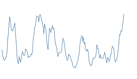 preço do milho em dólar