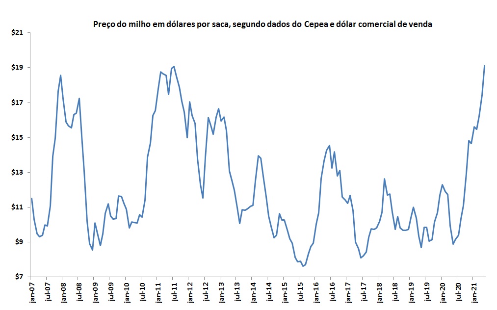 preço do milho em dólar