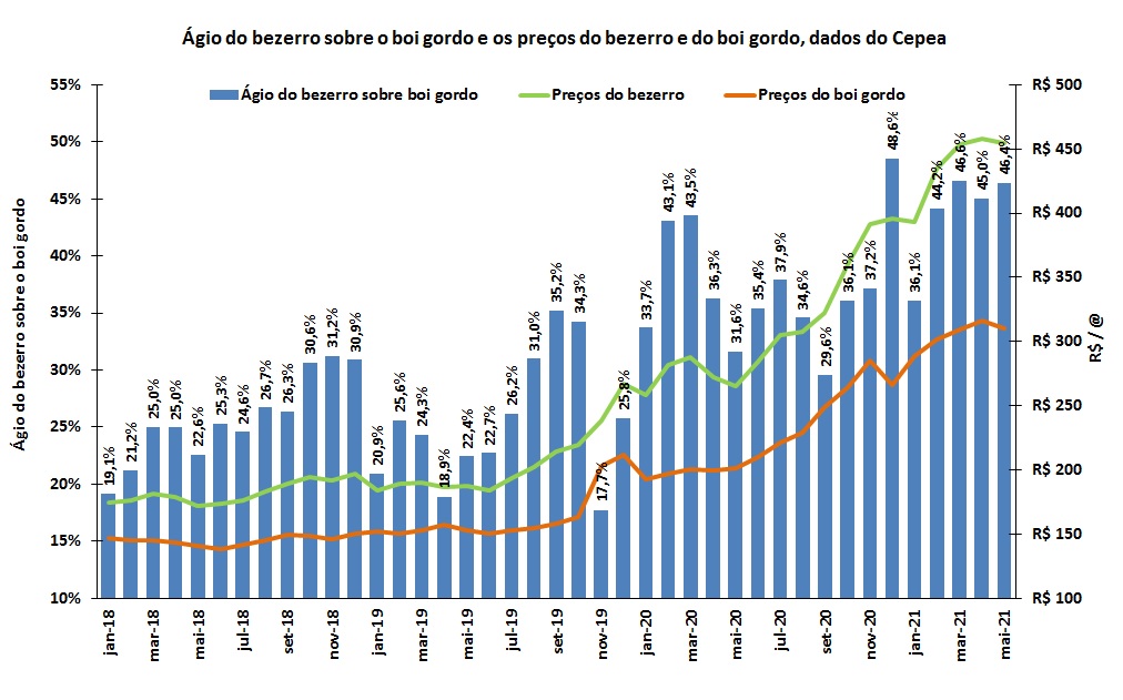 ágio do preço da arroba do bezerro