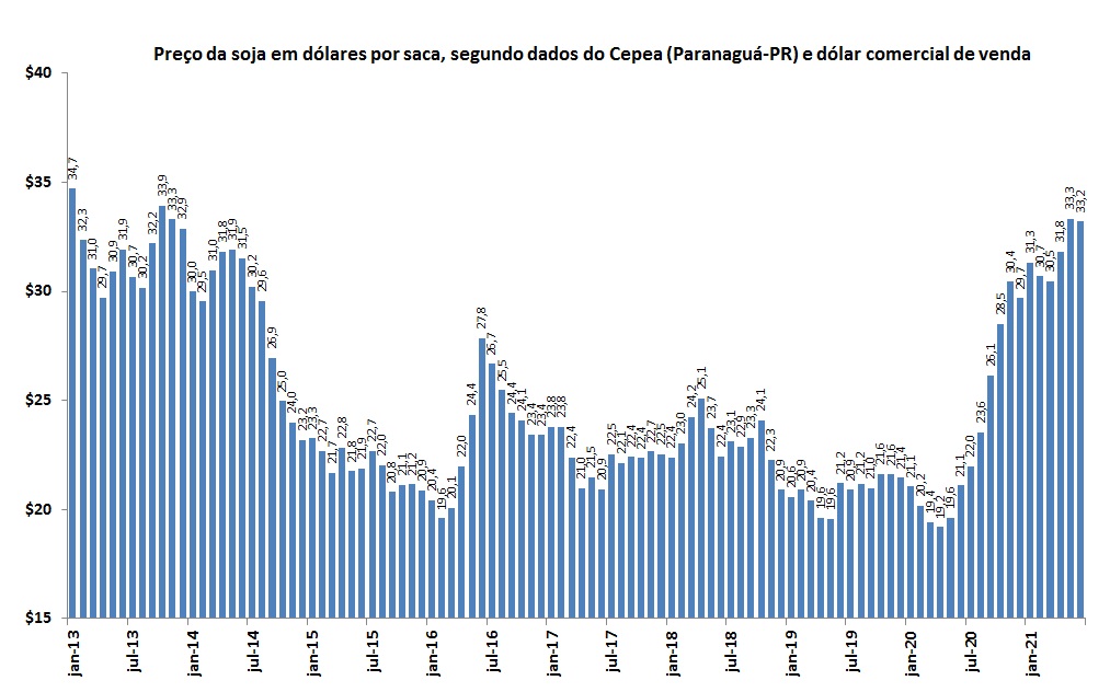 preço da soja em dólar