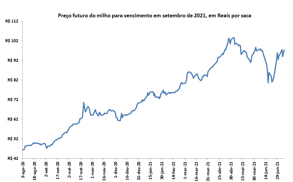 preço futuro do milho