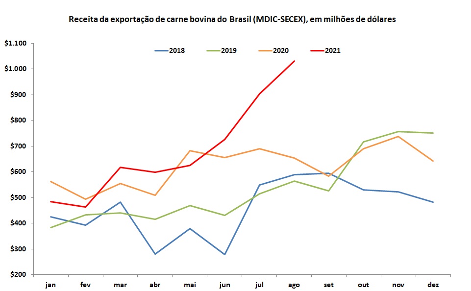 carne bovina do Brasil