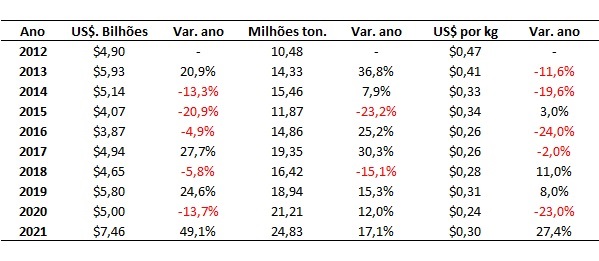 consumo de fertilizantes no Brasil