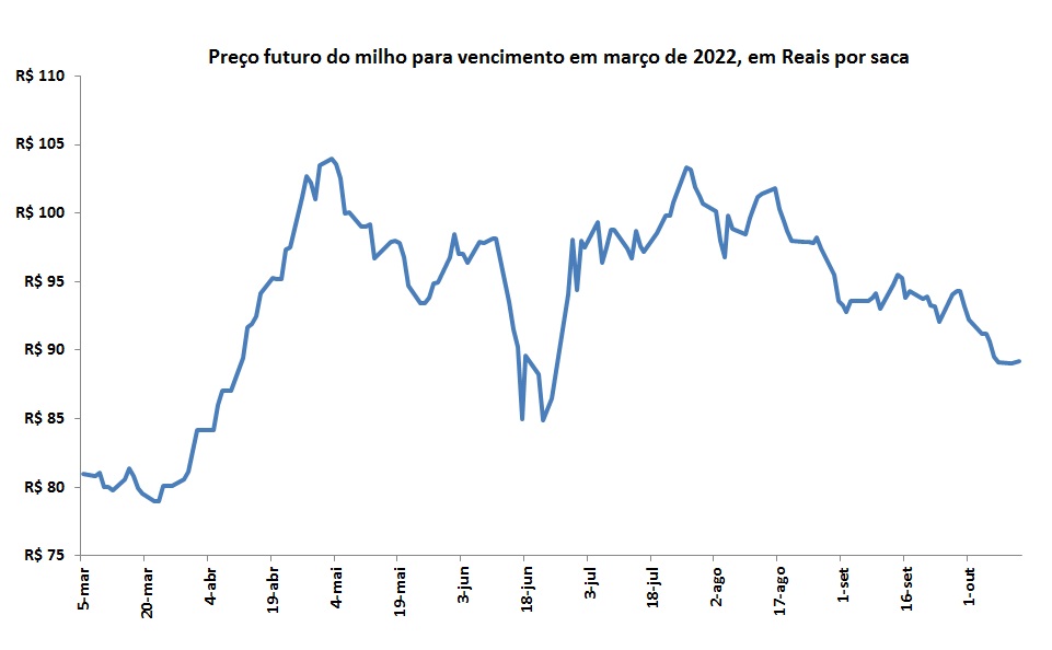 preço futuro do milho