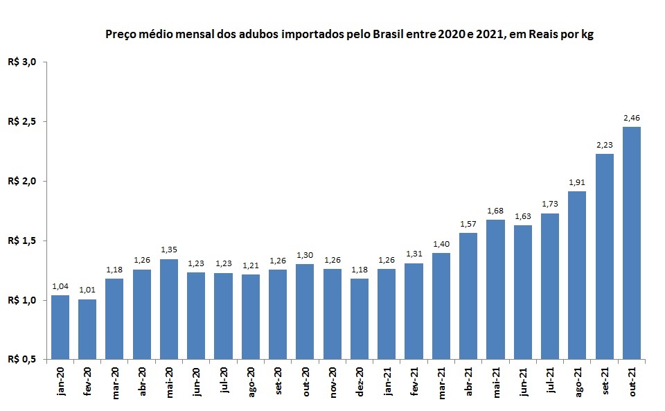 preço do adubo importado