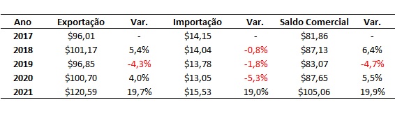 balança comercial do agro