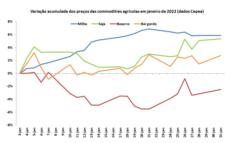 preço das commodities agrícolas