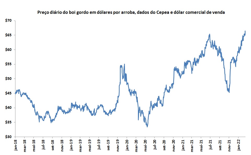 preço do boi gordo em dólar